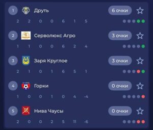 Начался чемпионат второй лиги Республики Беларусь по футболу среди мужчин Могилевской области